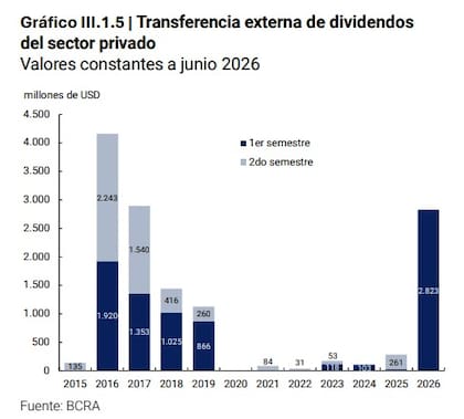 Transferencias al exterior de dividendos, según el Banco Central