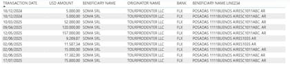 Transferencias desde la cuenta de Bank of Americas a Soma SRL.