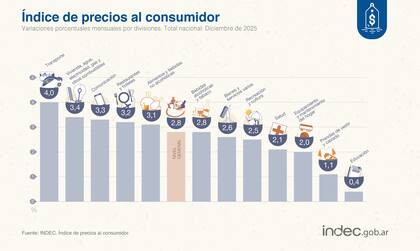 Transporte resultó la división con el mayor aumento mensual tras subir un cuatro por ciento en diciembre