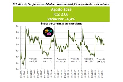 Tras la caída en julio, subió más de seis puntos la confianza en el Gobierno