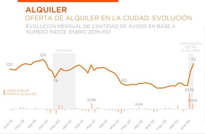Tras la derogación de la Ley de Alquileres, en enero de 2024 la oferta en CABA aumentó un 62% en comparación con diciembre del 2023.