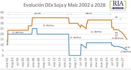 Tras la salida de la convertibilidad, la reinstlación de los DEX mantenían el diferencial preexistente de 3,5 puntos porcentuales; primero fueron 13,5/10 e inmediatamente después 23,5/20