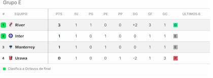 Tras su victoria a Urawa, River lidera el grupo E