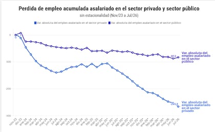 Tras una recuperación parcial en 2024, el empleo asalariado privado registrado retomó la caída y acumuló casi 266.000 trabajadores menos desde noviembre de 2023.