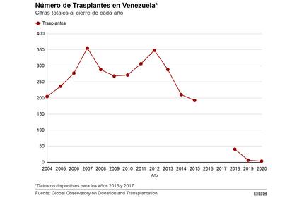 Trasplantes en Venezuela