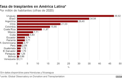 Trasplantes en América Latina