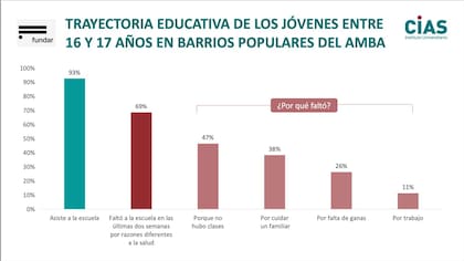 Trayectoria educativa de los jóvenes entre 16 y 17 años en barrios populares del Amba (Centro de Investigación y Acción Social)
