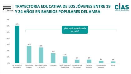 Trayectoria educativa entre los jóvenes entre 16 y 17 años en barrios populares del AMBA (Centro de Investigación y Acción Social)