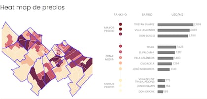 Tristán Suárez es el barrio más caro de zona Oeste y Sur con un precio medio de USD 2.959 por m2. Don Orione es el más económico.