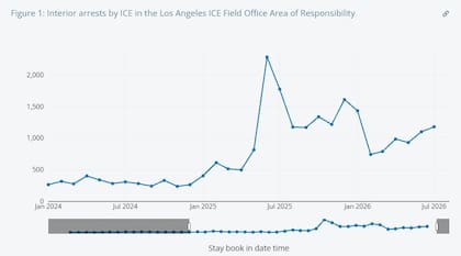 UCLA identificó un aumento superior al 3400% en los arrestos de inmigrantes sin condenas penales durante junio de 2025