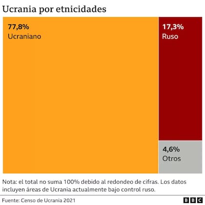 Ucrania por etnicidades