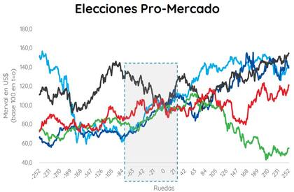 Últimas cinco elecciones "pro-mercado". Gráfico: PPI.