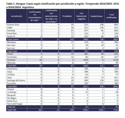 Último informe epidemiológico del dengue