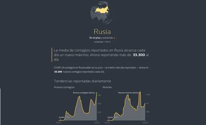 Últimos datos de Covid-19 en Rusia, según Reuters