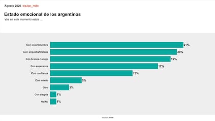 Un 21% de los argentinos encuestados se siente con incertidumbre