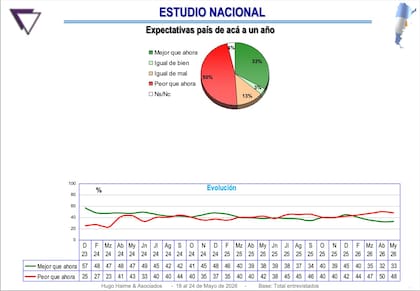 Un 50% considera que, desde este momento a un año, al país le irá peor que ahora
