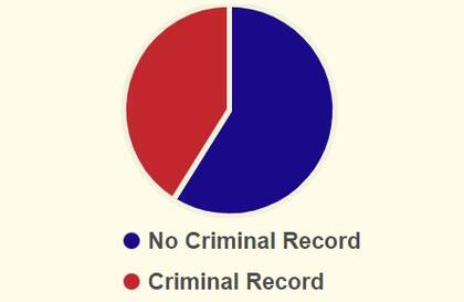 Un 58,9% de los detenidos a nivel nacional no tiene antecedentes penales