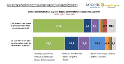Un 61,4% reconoció al campo como motor de la economía