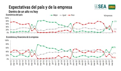 Un 77% de los 1478 empresarios encuestados consideró que “la situación económica del país podría mejorar dentro de un año, lo que representa un cambio de tendencia importante respecto de la situación vigente en el último lustro”