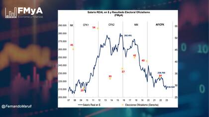 Un análisis del economista Fernando Marull vincula el comportamiento del salario real con los resultados electorales de los oficialismos