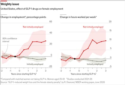 Un asunto de peso en Estados Unidos: el efecto de los fármacos GLP-1 en el empleo femenino