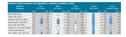 Un círculo lleno indica que hay una relación insumo/producto favorable para la compra; su tamaño expresa su variación positiva respecto del promedio de los últimos tres años. Un círculo sin color indica la situación contraria