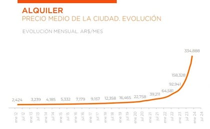 Un departamento de dos ambientes y 50 m² alcanza los $334.888 mensuales.