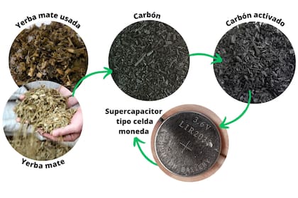Un desarrollo local estudia la recuperación de carbón de la yerba mate usada para la fabricación de supercapacitores y así abastecer la industria de las baterías