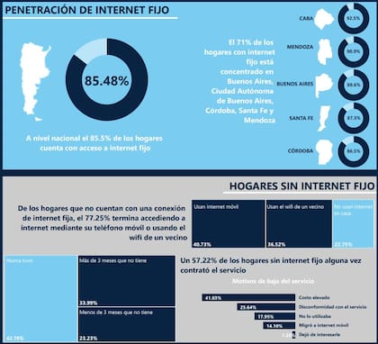Un estudio analiza el estado de internet en la Argentina a agosto de 2023