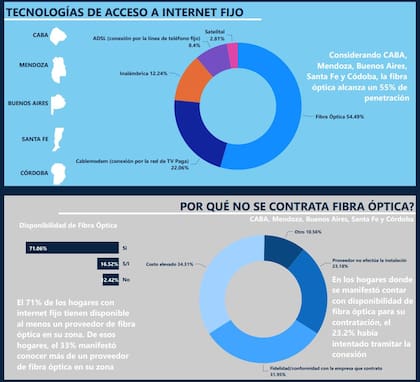 Un estudio analiza el estado de internet en la Argentina a agosto de 2023