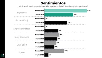Un estudio comparativa de la consultora Casa Tres indica que, entre otras cosas, creció el enojo desde el comienzo del Gobierno de Javier Milei hasta la actualidad