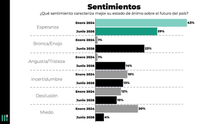 Un estudio comparativa de la consultora Casa Tres indica que, entre otras cosas, creció el enojo desde el comienzo del Gobierno de Javier Milei hasta la actualidad