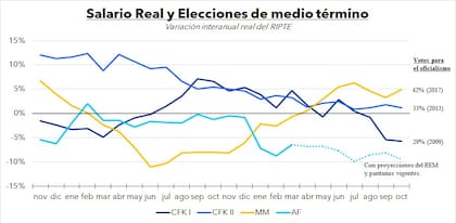 Un gráfico de Alfonso Prat-Gay para entender el peso que tiene el salario real en los resultados de elecciones de medio término