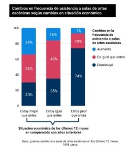Un gráfico de Alternativa Teatral que muestra los cambios en frecuencia de asistencia a salas según los cambios en la situación económica