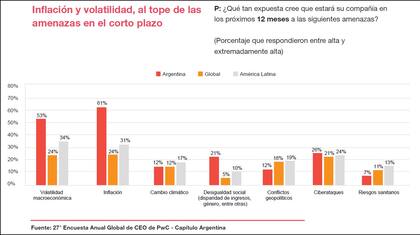 Un gráfico del capítulo argentino del informe de PwC que compara las mayores amenazas percibidas en el corto plazo en el país