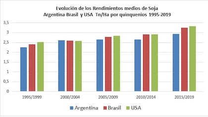 Un gráfico que muestra cómo los países competidores de la Argentina despegaron en rindes