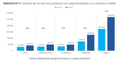 Un hogar sin subsidios gasta $268.405 mensuales en electricidad, gas, agua y transporte, según el IIEP (UBA-Conicet); el boleto de colectivo subió 70% interanual por la fórmula de actualización que aplican la Ciudad y la provincia
