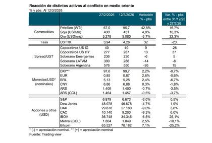 Un informe de Quantum Finanzas señala que, entre el 27 de febrero y el 12 de marzo, el peso se apreció entre 0,5% y 0,7% en términos nominales, mientras monedas como el real brasileño se depreciaron frente al dólar.