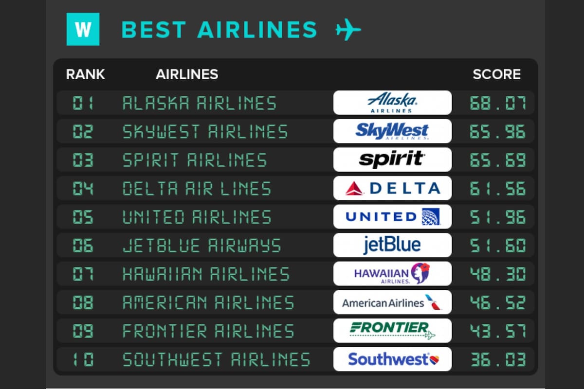 Un informe evaluó la seguridad de las aerolíneas estadounidenses, clasificándolas según el número de lesiones fatales y no fatales en accidentes de aviación (Imagen WalletHub)
