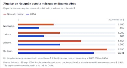 Un monoambiente neuquino se publica 69% más caro que uno porteño, mientras que en los departamentos de dos dormitorios la diferencia alcanza el 50%