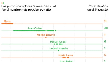 Un nombre de varón fue el más usado 38 años en los últimos 100
