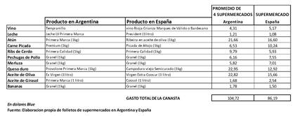 Un paralelismo entre productos de supermercado en la Argentina y en España
