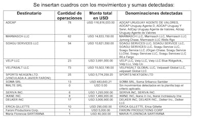 Un ranking con las empresas que recibieron el dinero de la AFA desde Miami.