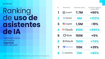 Un ranking del uso de los asistentes de IA en la Argentina en los primeros seis meses del año
