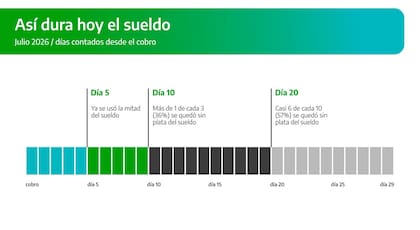 Un relevamiento del Banco Provincia detalló que el 36% de sus clientes que cobran su sueldo en la entidad del sector privado se quedaron sin sueldo al 10 de julio de 2026