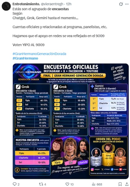 Un sondeo comparado con IA daría como ganadora de Gran Hermano a Yipio, según un usuario de X