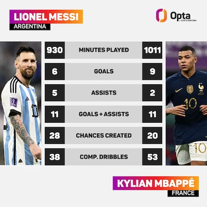Una comparación entre Lionel Messi y Kylian Mbappé en las dos últimas ediciones de la Copa del Mundo (2018 y 2022)