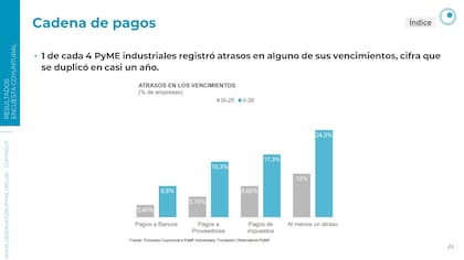 Una de cada cuatro pymes industriales se atrasó en al menos un vencimiento, el doble que hace casi un año. Crecieron las demoras en pagos a bancos, proveedores y obligaciones impositivas.