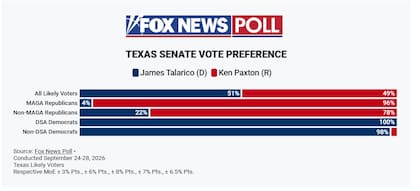 Una encuesta de Fox News revela una contienda reñida por el escaño del Senado en Texas entre el demócrata James Talarico y el republicano Ken Paxton