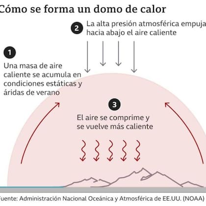 Una ilustración realizada por BBC Mundo sobre cómo se produce el domo de calor